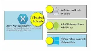 Xamarin 01E   PCL v SAP