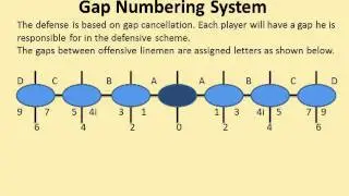 43 Gap Control Defense Basics