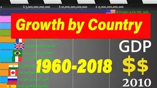 GDP Growth US Dollar by Country from (1960-2018)