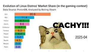 Linux Distros (Gaming) From 2018 to 2025 - OMG the Change!