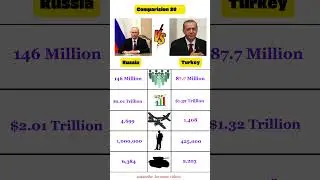 Russia Vs Turkey Comparison--GDP, Population, Military, Tanks, Air craft| #shorts #russia #turkey