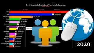 Total Internet User By Country 1991-2020 Time lapse