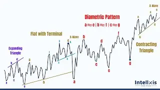 NEoWave Analysis | Intellxis | #intellxis #neowave #elliottwave #PawanPawar