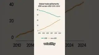 What If the U.S. Loses Reserve Currency Status? #globaleconomy   #dedollarization   #indiaeconomy
