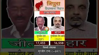 Ramnagar constituency assembly election result #ramnagar #trending #tripuraelelection