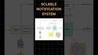 🚨 Notification System Design 🔔 | Crack FAANG Interviews in 2025 | #interview #viralshorts