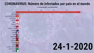 Estad&iacute;sticas CORONAVIRUS: N&uacute;mero de infectados por pa&iacute;s en el mundo | Abril 2020