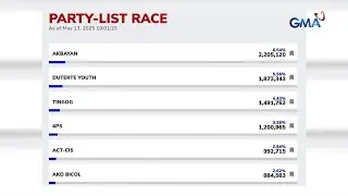 Partial unofficial results ng Party List race as of May 13, 10:01 AM | Eleksyon 2025