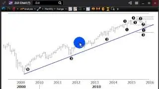 Dow Jones Cycle Trends