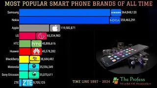 Most Popular Smart Phone Brands Of All- Time | Mobile Phone Brands Market Share