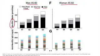 Neu5Gc Intake & Inflammation - Which foods contain Neu5Gc?