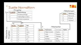 Datenbanken - Normalisierung - 3. Normalform