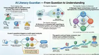 AI Literacy Guardian: Multi-Agent Coaching System