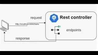 Lesson 6: Controller layer:  creating simple REST controller with endpoint API