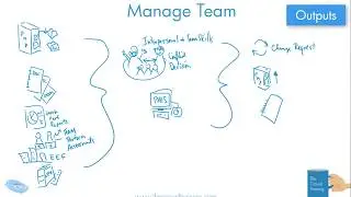 Drawn Out: Manage Team Process - Project Management 6th ed PMBOK