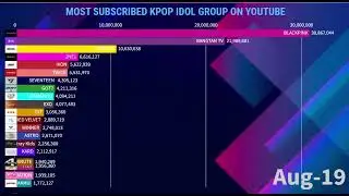 Most Subscribed K-Pop Idol Group on YouTube | January 2025
