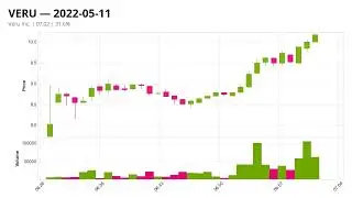 Big impact of FDA on VERU stock price