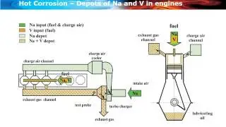 SECO GmbH - MECHANISM OF HIGH TEMPERATURE CORROSION AT FOUR STROKE-ENGINES