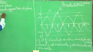 Cours de Sciences physiques : La propagation des Ondes... Suite. Niveau Terminale C et D