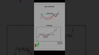 Chart patterns 📊18. Cup and Handle Pattern Chart 📊#stockmarket #trading #shortvideo #short #shorts