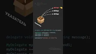 What is a delegate? C# 