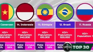 Top 30 countries with the highest HIV+ / AIDS rates worldwide