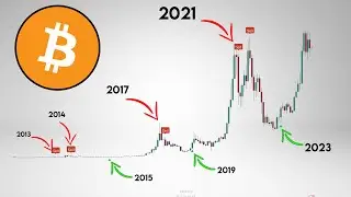 Bitcoin Indicators to Identify Market Tops and Bottoms