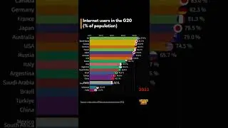 Internet users in G20 nations (% of population) #internet #statistics #g20