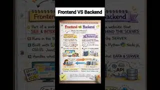 #frontend vs #backend  #programming #computerscience #softwareengineer #comparison #shorts #learning