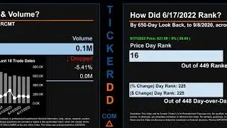 RCMT Price and Volume Analysis by 650 Day Look Back RCMT Stock Analysis for RCM Technologies Stock $