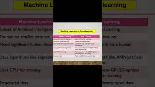 Difference Between Machine Learning and Deep Learning #ai #ml #shorts #shortfeeds #education #coding