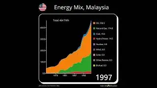 Energy Mix by Source, Malaysia