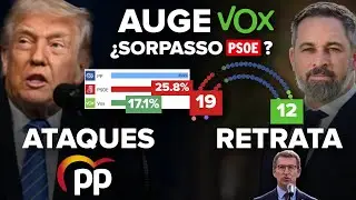 &iexcl;AUGE de VOX en ARAG&Oacute;N, &iquest;SORPASSO AL PSOE?, LOS ATAQUES del PP a TRUMP y ABASCAL RETRATA a FEIJ&Oacute;O!