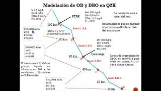 Ejercicio qual2k-Simulaci&oacute;n de DBOC y O. Disuelto