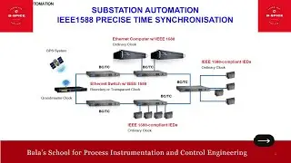 ID536_АВТОМАТИЗАЦИЯ ПОДСТАНЦИИ - ТОЧНАЯ СИНХРОНИЗАЦИЯ ВРЕМЕНИ IEEE1588