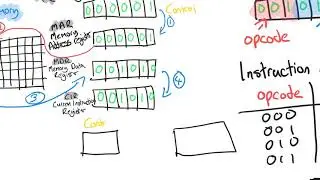 [In Class] Registers and Fetch Decode Execute