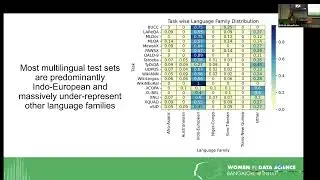 #IntuitWiDS2022 - Evaluating Language Technologies for the World's Languages