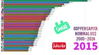 GDP per capita Nominal of Top 30 Countries (China, India, USA, UK, Australia, France): 2000 - 2024