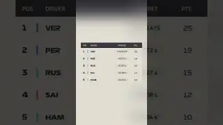 Lewis Hamilton&rsquo;s win streak got broken at Spain 🫥