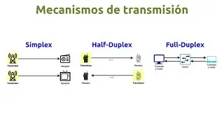 Mecanismos de transmisión: simplex, half-duplex y full-duplex