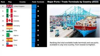 Top Major Ports and Trade Terminals by Country 2022 - A Comprehensive Guide