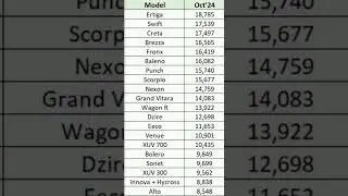Top 20 Selling Cars in October 2024 | #top20cars #top10cars