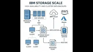 IBM Storage Scale - High Availability and Cluster Data Backups