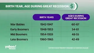 Retirement savings: Some Boomers see a decline in retirement accounts, plus ways to maximize savings