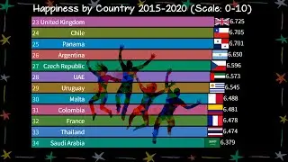 😃 Most Happy Countries | World Happiness Report 2015-2020
