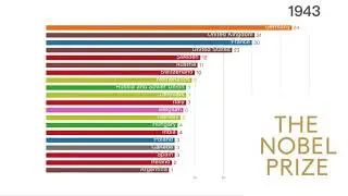 Nobel Prize Winners Timeline by Country 1901 - 2019