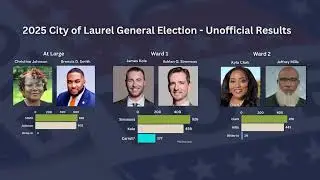 Unofficial Election Results 2025