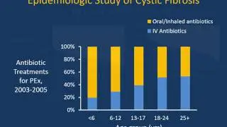 Management of CF Exacerbation  Dr Mohammad Moslehi