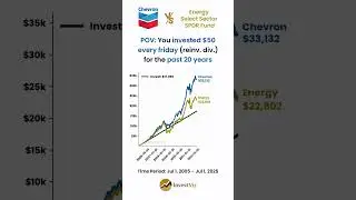 Chevron ⛽ vs Energy ETF ⚡: You invested $50 weekly for 20 years #invest #chevron #energy #etf