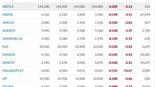 BSKL FBM KLCI Composite Index Today, Top Gainers Top Losers 19 Feb 2020